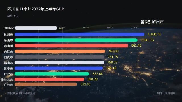 四川21市州2022上半年GDP:泸州接近南充德阳,遂宁接近眉山自贡