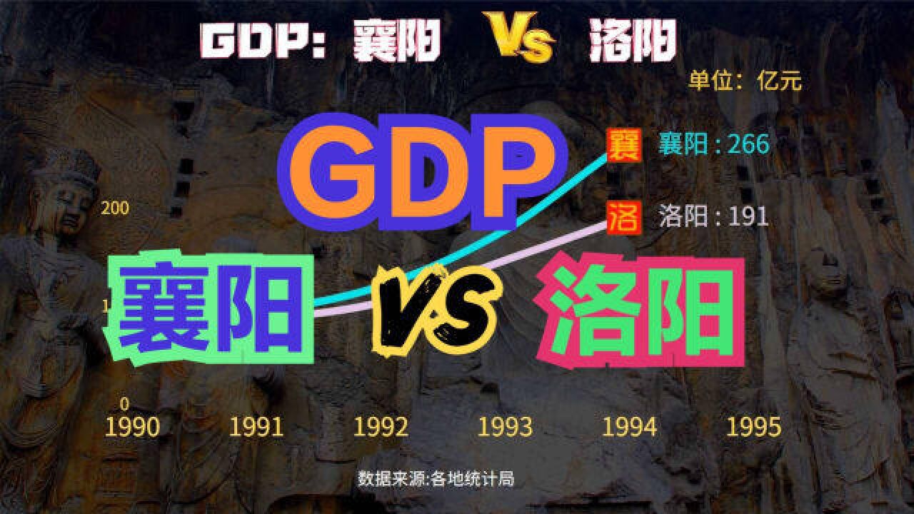 洛阳VS襄阳究竟谁是中部第一大地级市?近30年,襄阳与洛阳GDP对比