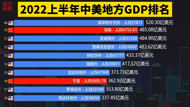 2022上半年中美地方GDP排名,广东江苏挺进前5,你的家乡排第几?