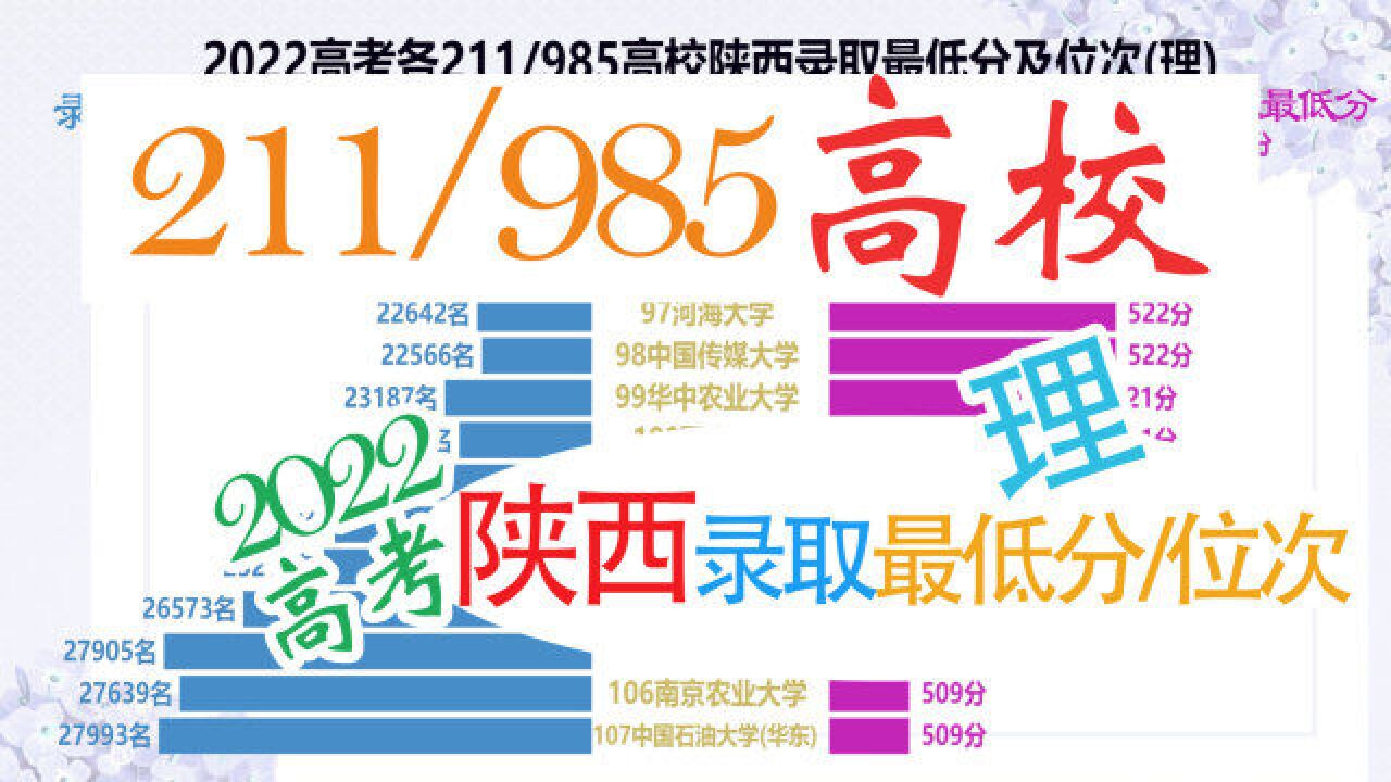 2022各211/985高校陕西录取最低分及位次(理),陕西同学收藏