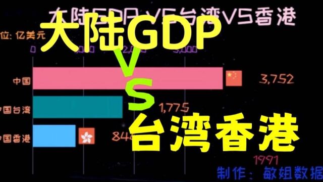 大陆GDP VS台湾VS香港