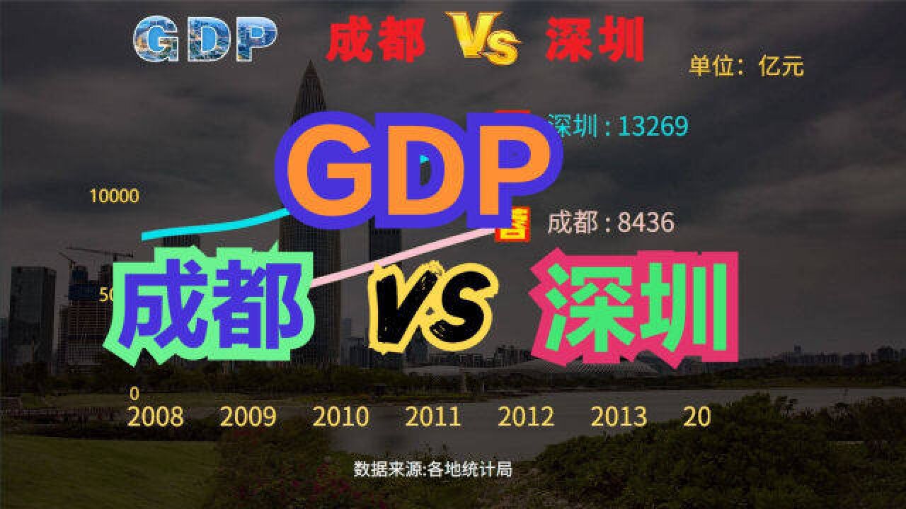 成都VS深圳,四川第一城与广东第一城GDP对比,差距太大了!