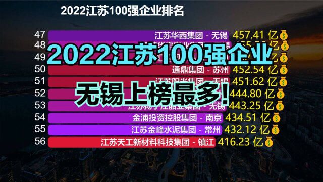 2022江苏企业100强出炉!苏州24家,南京15家,想不到无锡这么多