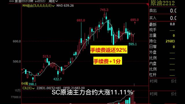 原油10%上涨开盘,SC原油主力合约大涨11.11%,报收701.9元