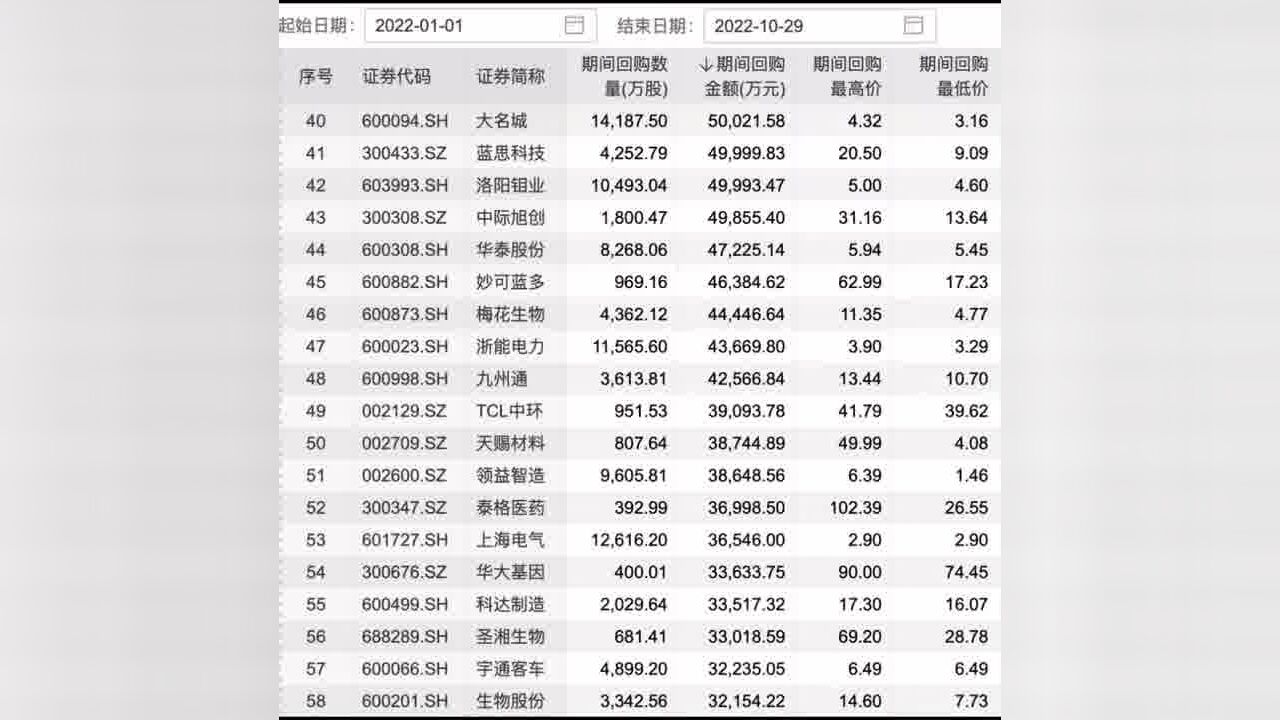 年内回购超过10亿的上市公司!#美的集团 #顺丰控股 #海尔智家 #恒瑞医药 #潍柴动力