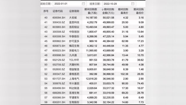 年内回购超过10亿的上市公司!#美的集团 #顺丰控股 #海尔智家 #恒瑞医药 #潍柴动力