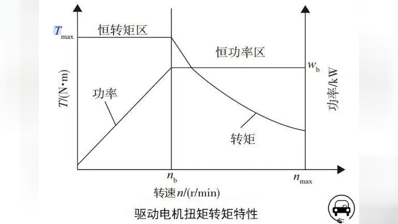 电动车加速快,为什么极限速度却普遍低?