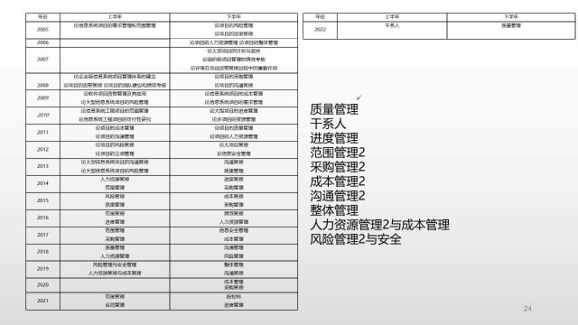 202305信息系统项目管理师考试导读之论文