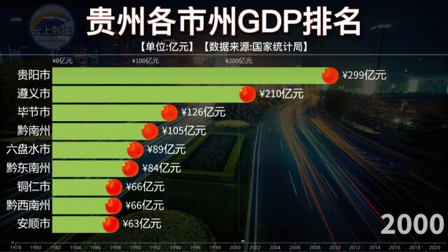 贵州各市州GDP排名,历史名城遵义发展速度惊人,未来可期!