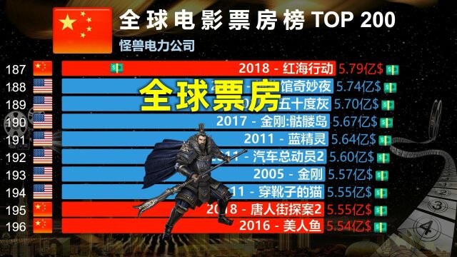 全球电影票房榜TOP 200,宝藏大片清单,中国上榜量飙升!