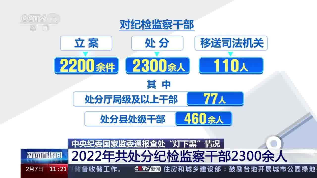 中央纪委国家监委通报查处“灯下黑”情况 2022年共处分纪检监察干部2300余人