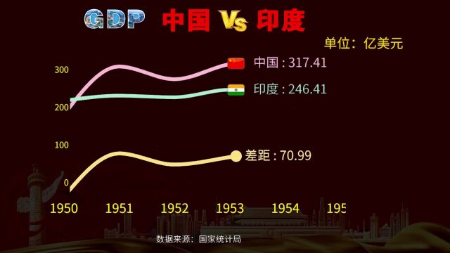 印度和中国差距有多大?近70年,中印GDP对比,差距一目了然