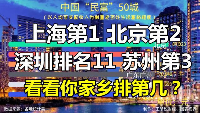 中国老百姓最富裕的50个城市:上海第1,苏州第3,你家乡排第几?