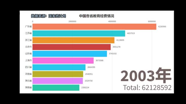 03~19中国各省教育经费支出情况