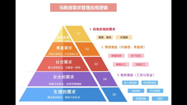 马斯洛需求定律使用方法#企业管理# 新营销思维