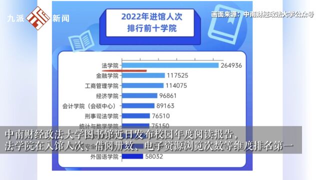 中南财大图书馆校园年度阅读报告法学霸榜:法学院年度入馆人次比第二三名加起来都多,法学生没事就爱去图书馆