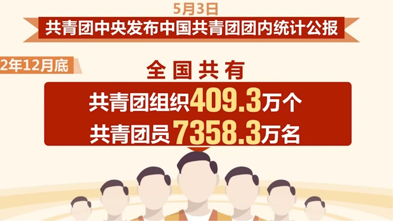 中国共青团团内统计公报发布,全国共有共青团员7358.3万名