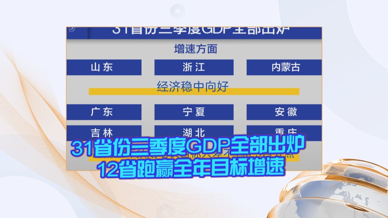 31省份三季度GDP全部出炉 12省跑赢全年目标增速