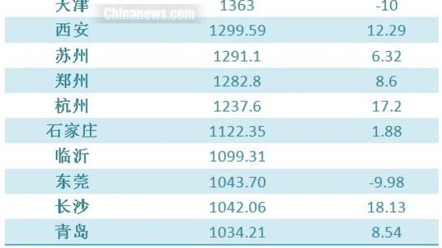 17个千万人口城市,为什么长沙常住人口增量第一