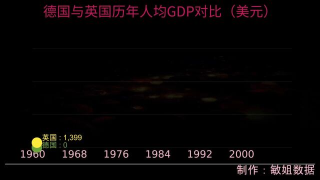 德国与英国历年人均GDP对比