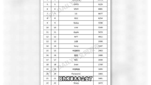 全球无线通信网络技术发明专利TOP100:华为OPPO进入前十