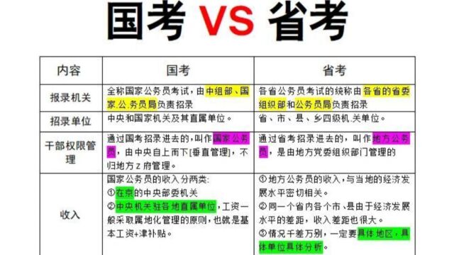 10公务员国考和省考有什么区别?到底该报哪一个?看完这个视频还不懂你来砍我!