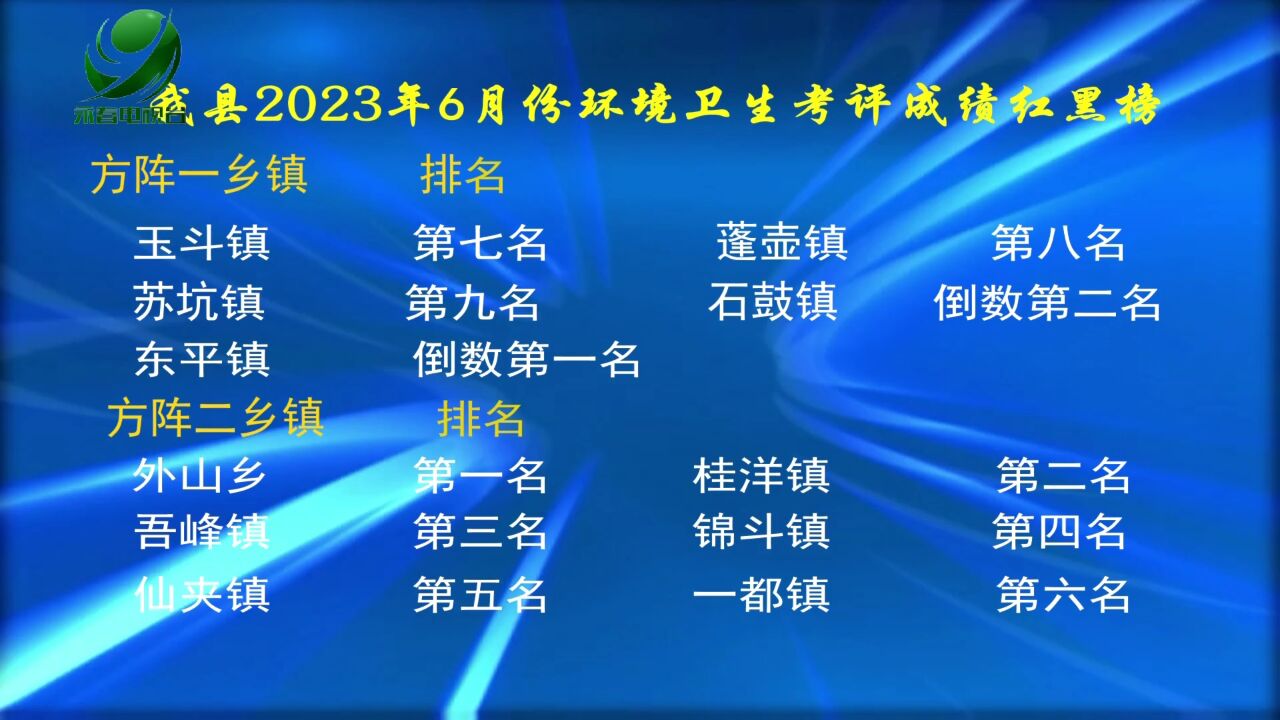 我县2023年6月份环境卫生考评成绩红黑榜出炉