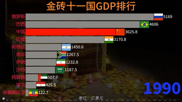 金砖五国变十一国,近30年GDP排行,中国引领,未来可期!