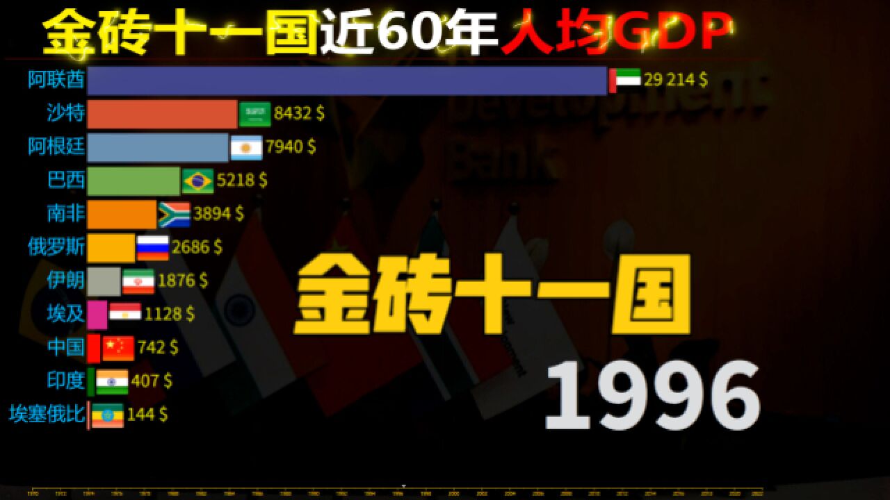 金砖五国扩员至11国,近60年来,金砖十一国人均GDP排行