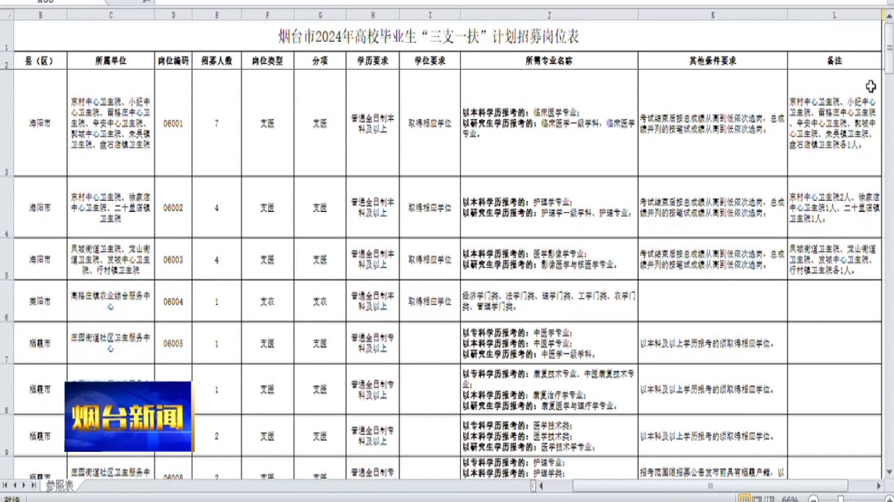 96人!我市发布2024年“三支一扶”招募计划