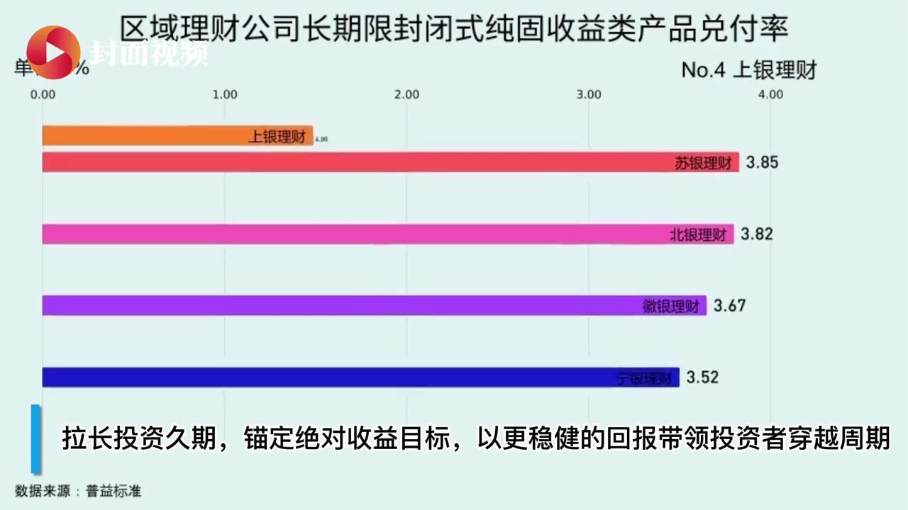 有数说|长期限封闭式银行理财产品成为收益王者