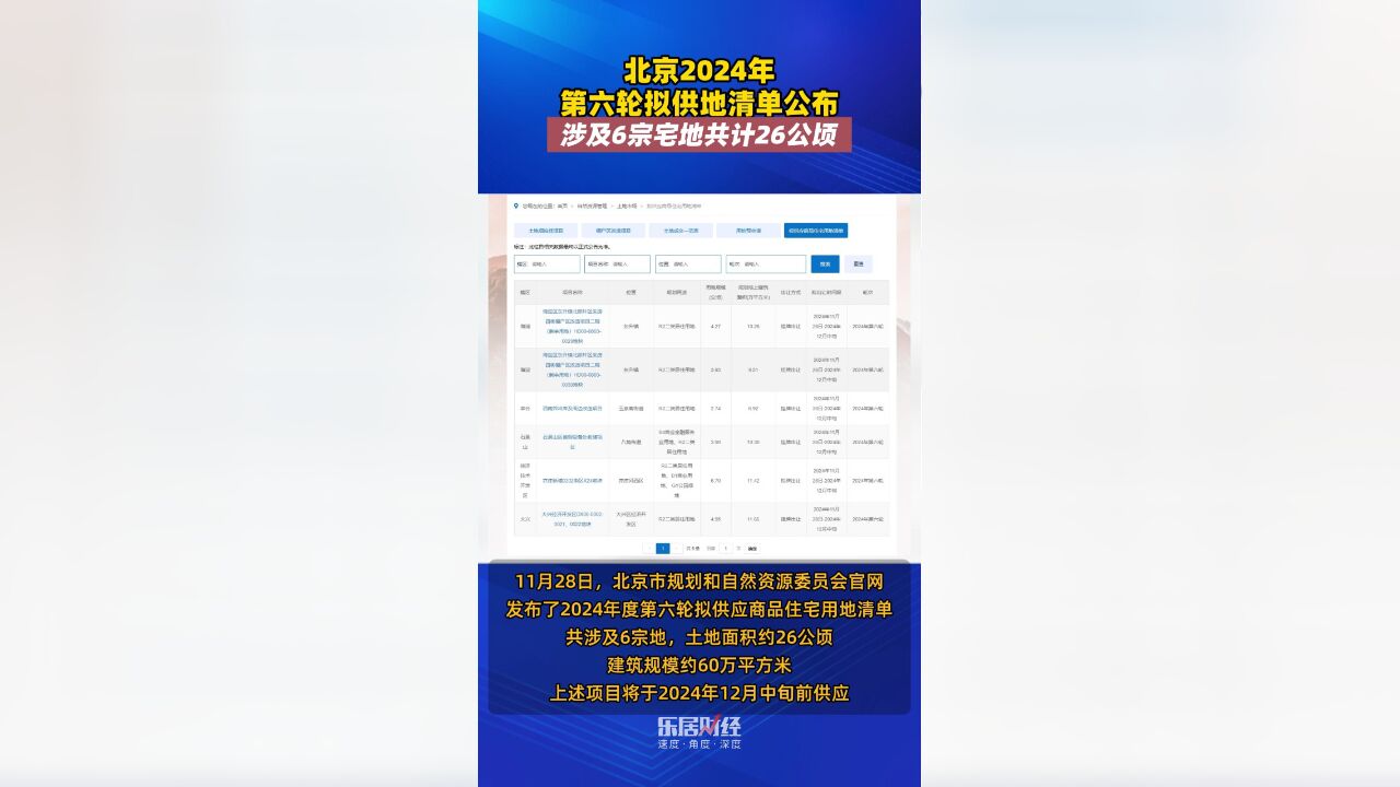 北京2024年第六轮拟供地清单公布,涉及6宗宅地共计26公顷