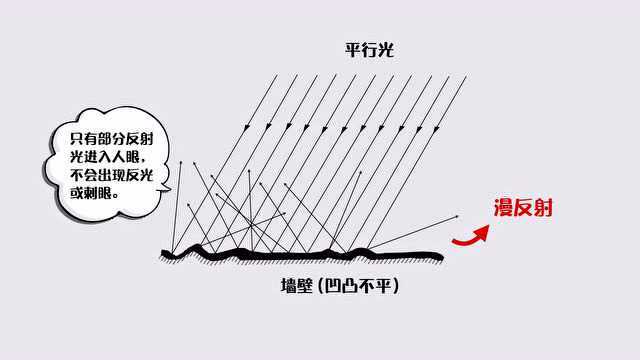 镜面反射和漫反射 ⷥˆ二 ⷠ犇犇物理