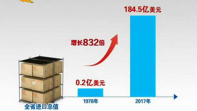 数说河北——河北外贸进出口总值增长166倍