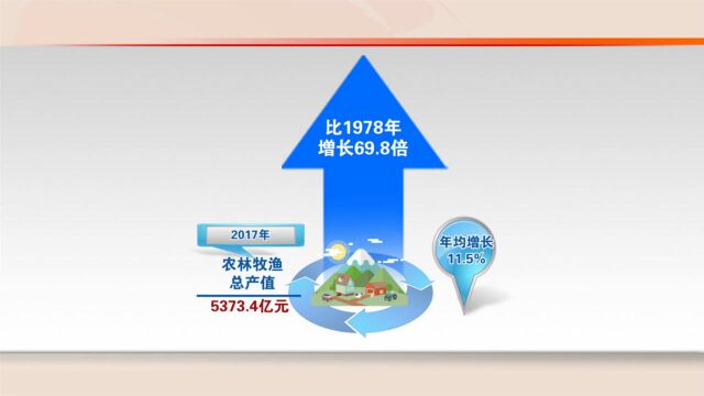 数说河北40年 农林牧渔业总产值增长69.8倍