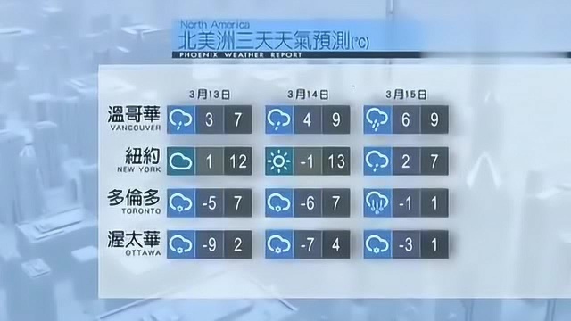 凤凰气象站:1317天气预报,大范围雨雪天气上线,大风降温来袭