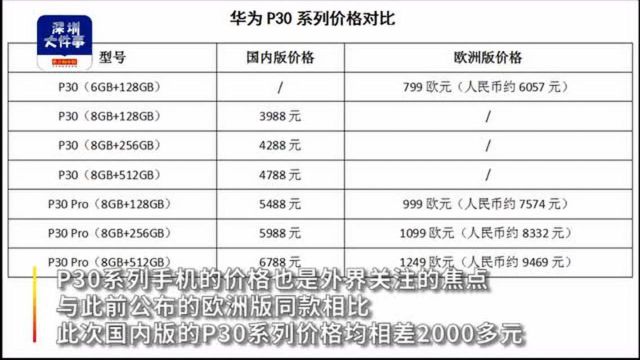 华为P30系列手机发布,售价3998起低于欧洲版两千元