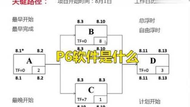 P6软件资源计划编制原理是什么