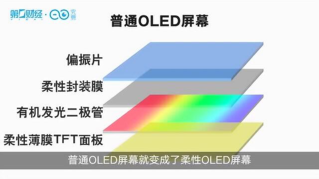 1分钟带你了解今年点亮A股第一把火的“柔性屏”