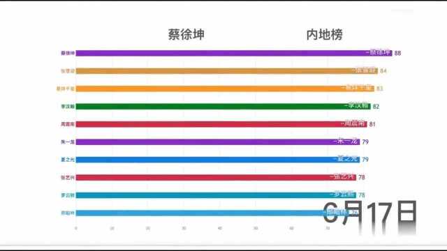 2019年6月中国明星艺人热度排行榜蔡XK上榜!