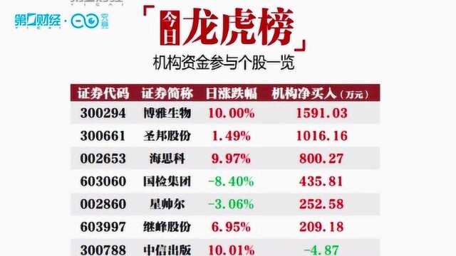 机构今日买入这6股,抛售银泰资源4101万元