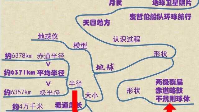 初中地理:1地球和地球仪【微课】