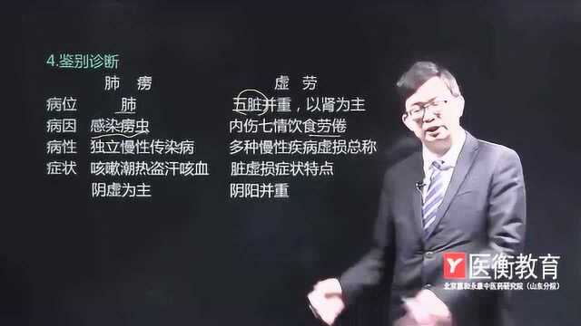 2020最新执业医师考题大纲肺痨肺结核的辨证论治