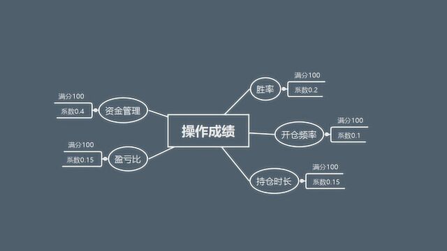 操盘成绩量化计算方法,满分100分你可以得多少分?期货股票外汇通用