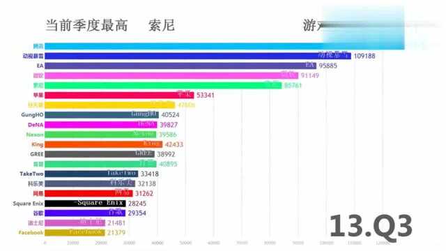 全球上市公司游戏收入排行榜