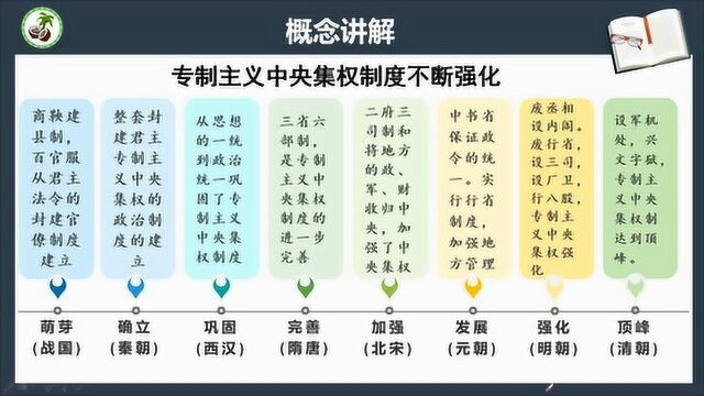 高考历史三轮复习:秦汉的重要政治制度