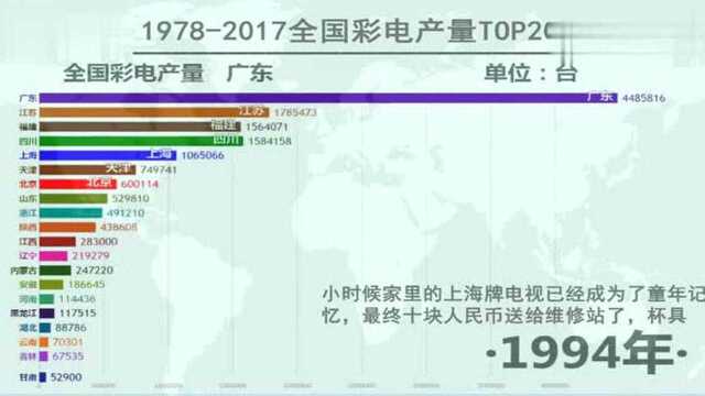 数据可视化:全国各地“彩电”产量TOP20,还记得以前的电视吗?