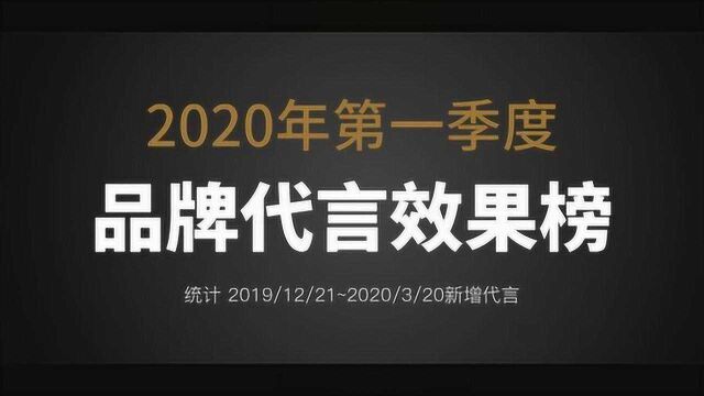 Q1品牌代言效果榜:王一博三大代言在榜 朱一龙黎珐夺美容健康类榜首