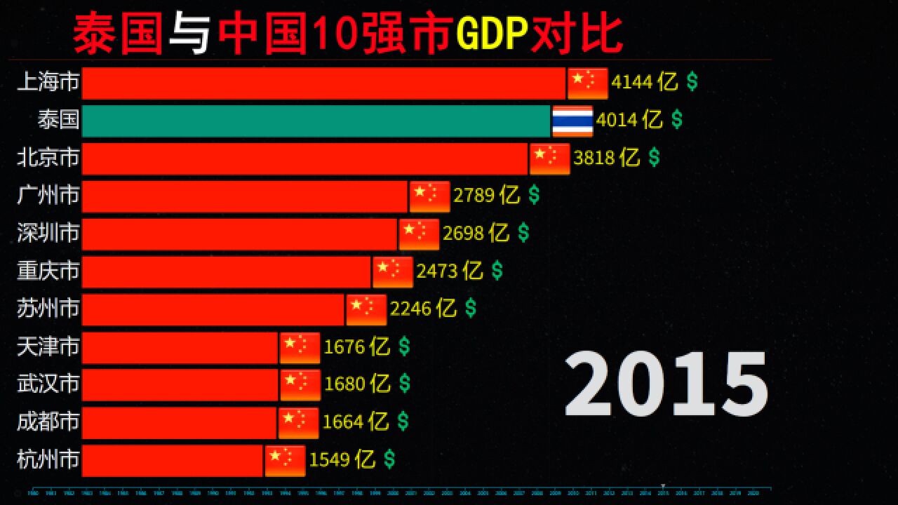 泰国发展到底如何,近40年,泰国与中国10强市GDP动态对比