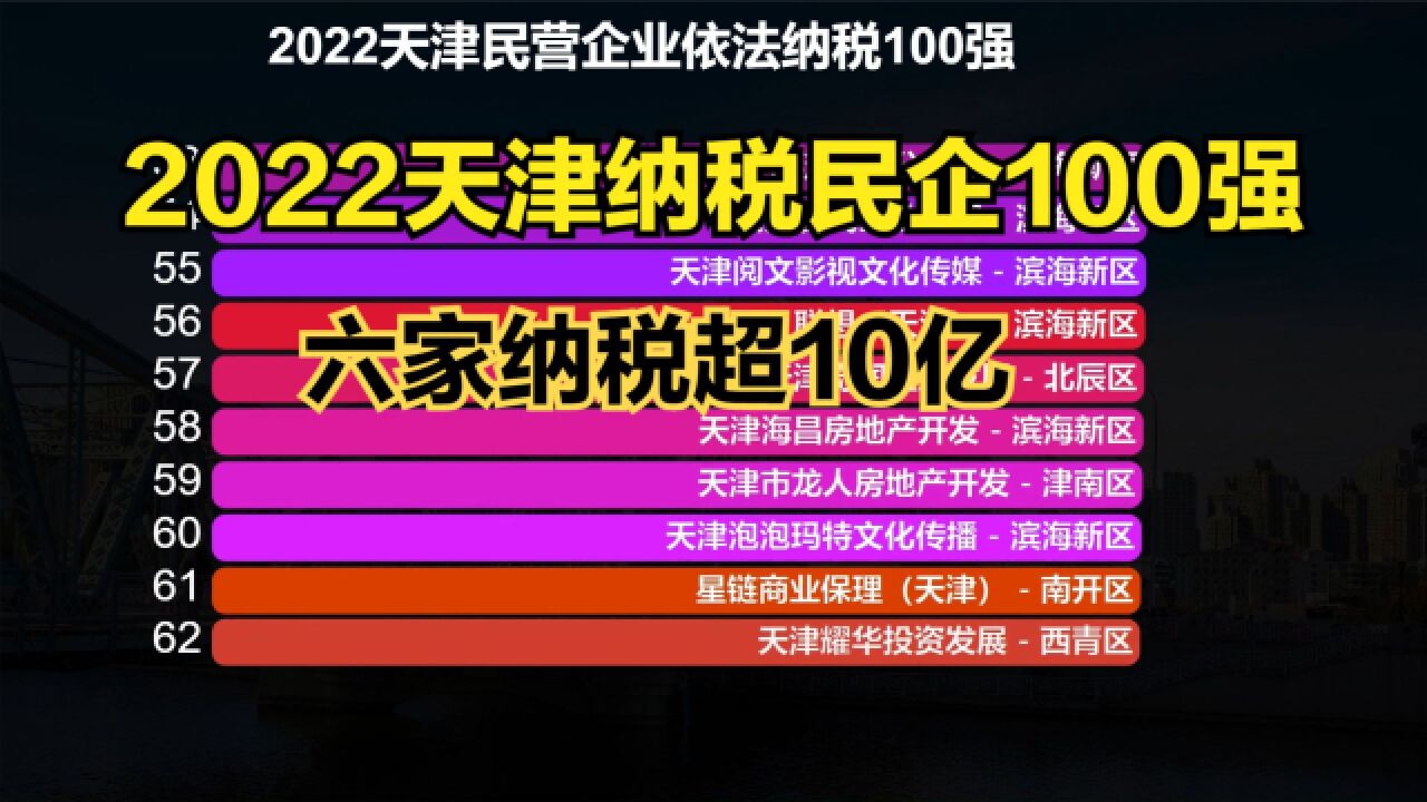 2022天津民企纳税100强!滨海新区占64家,前六名纳税超10亿